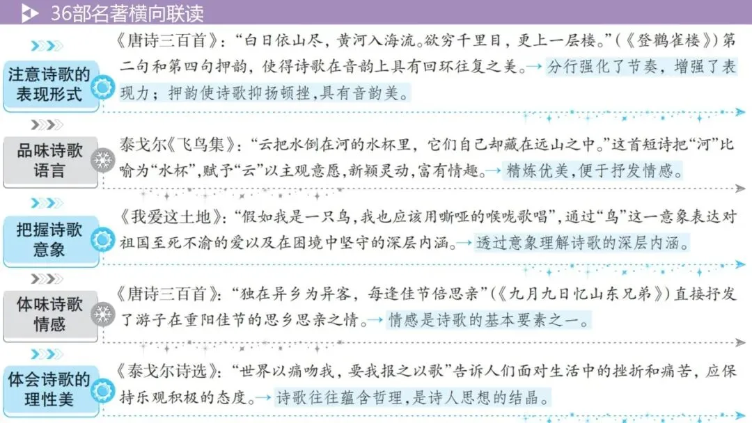 【最新2026中考总复习】名著勾连36部名著横向联读-5阅读方法横向联读(课件) 第26张