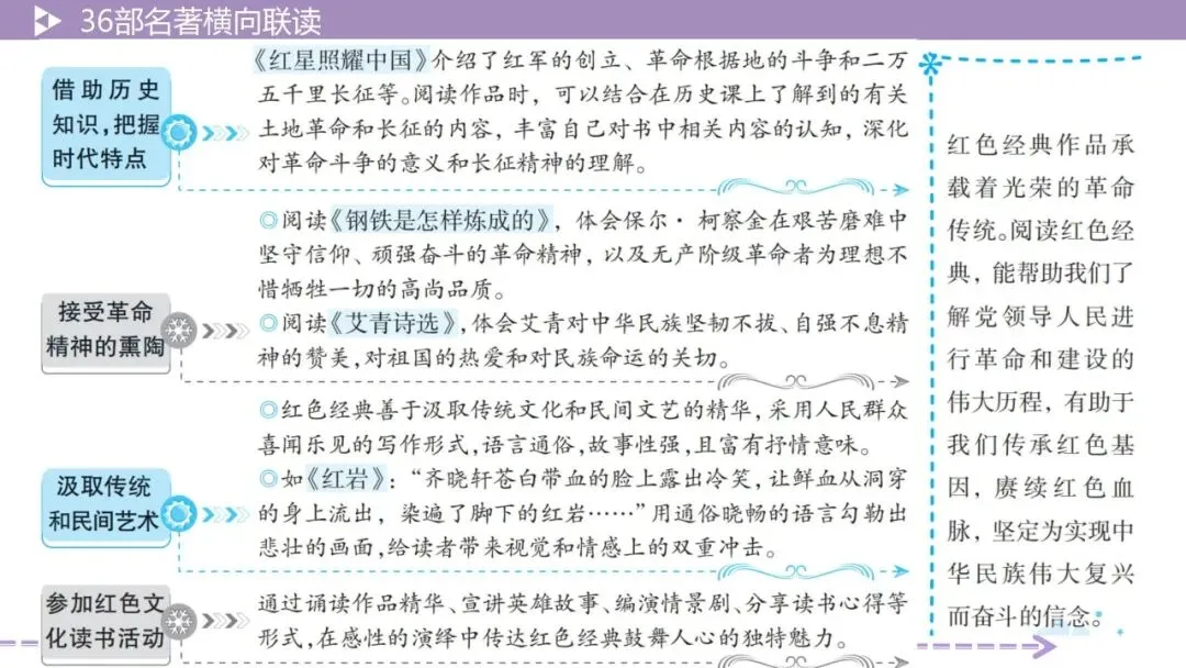 【最新2026中考总复习】名著勾连36部名著横向联读-5阅读方法横向联读(课件) 第30张