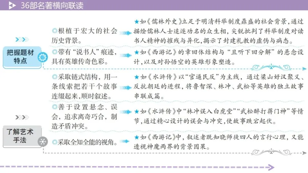 【最新2026中考总复习】名著勾连36部名著横向联读-5阅读方法横向联读(课件) 第34张