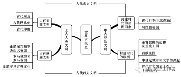 2026年中考历史大单元、大概念整合之世界古代史、近代史 第2张 2026年中考历史大单元、大概念整合之世界古代史、近代史 第2张