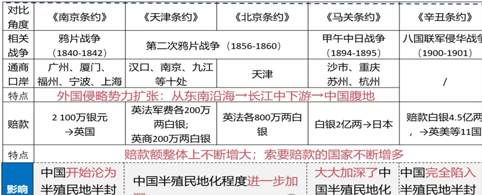 深圳中考历史:中国近现代史易错易混点梳理 第5张
