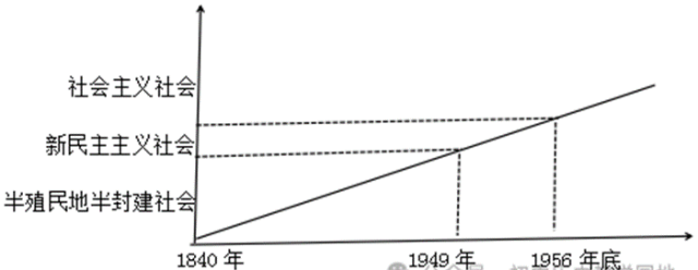 深圳中考历史:中国近现代史易错易混点梳理 第6张