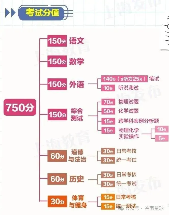 上海「新中考」的第一枪,已经打响了 第2张