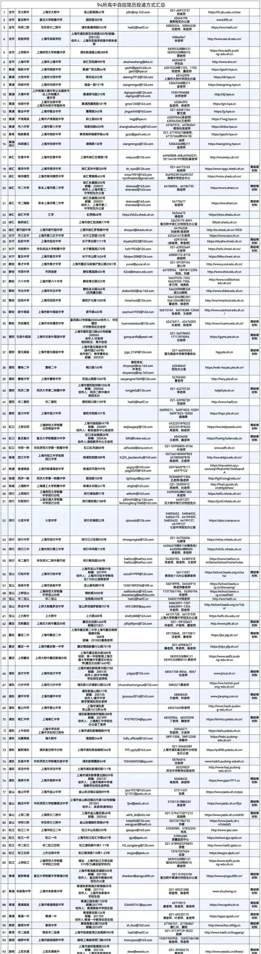 上海中考自招16区简历投递技巧 第3张