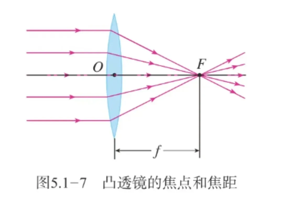 中考透镜-3讲-2 透镜成像规律 知识点 第1张