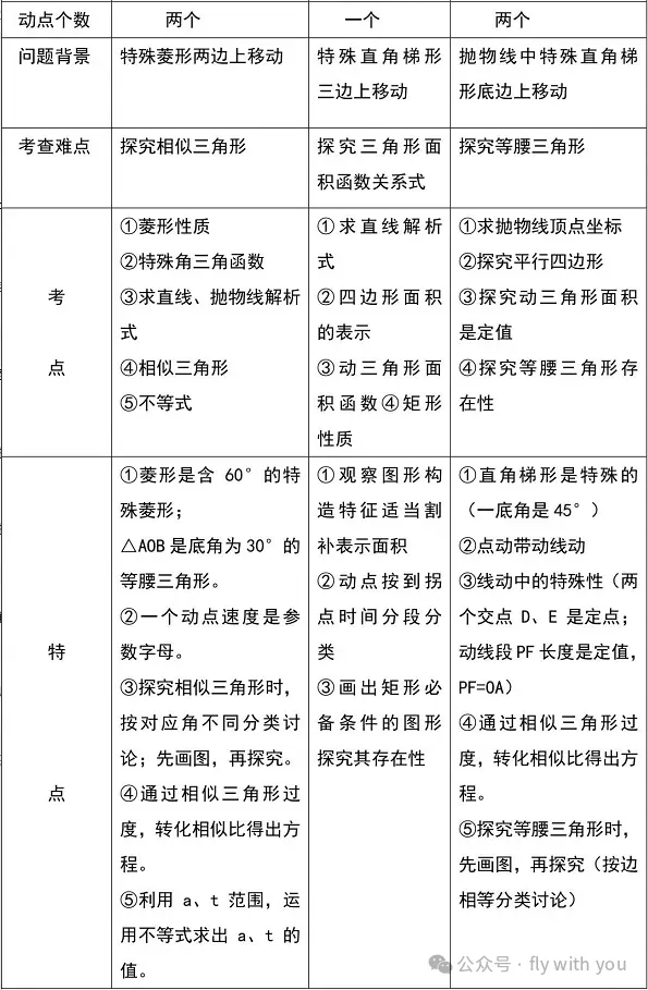 中考数学压轴题精讲:二次函数*动点问题 第2张