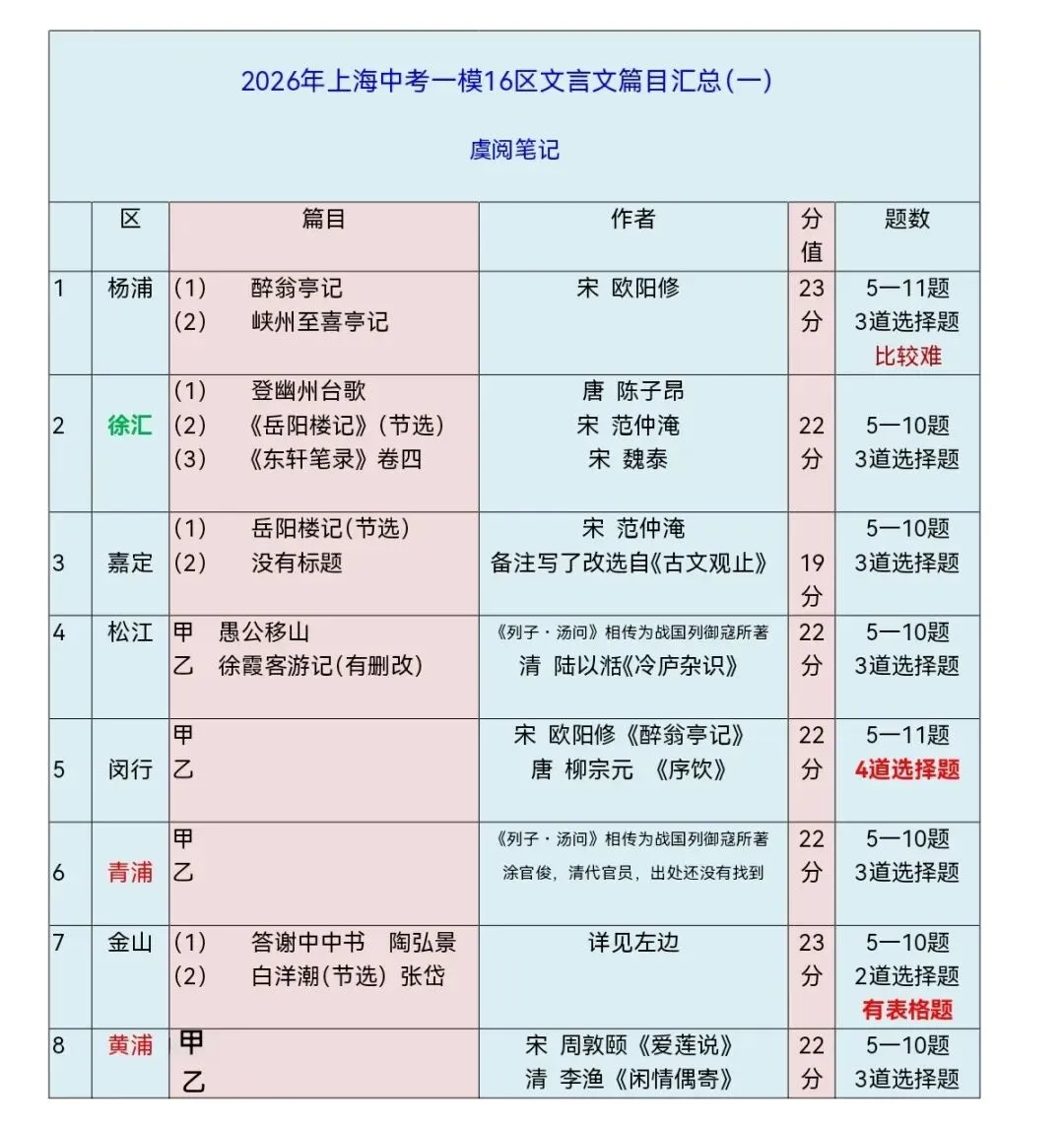 虞阅笔记|虞阅制作了2026上海16区中考一模文言文篇目汇总表格,这篇2刷新了1,每一位上海生都可以来细读!有官方答案(2) 第1张