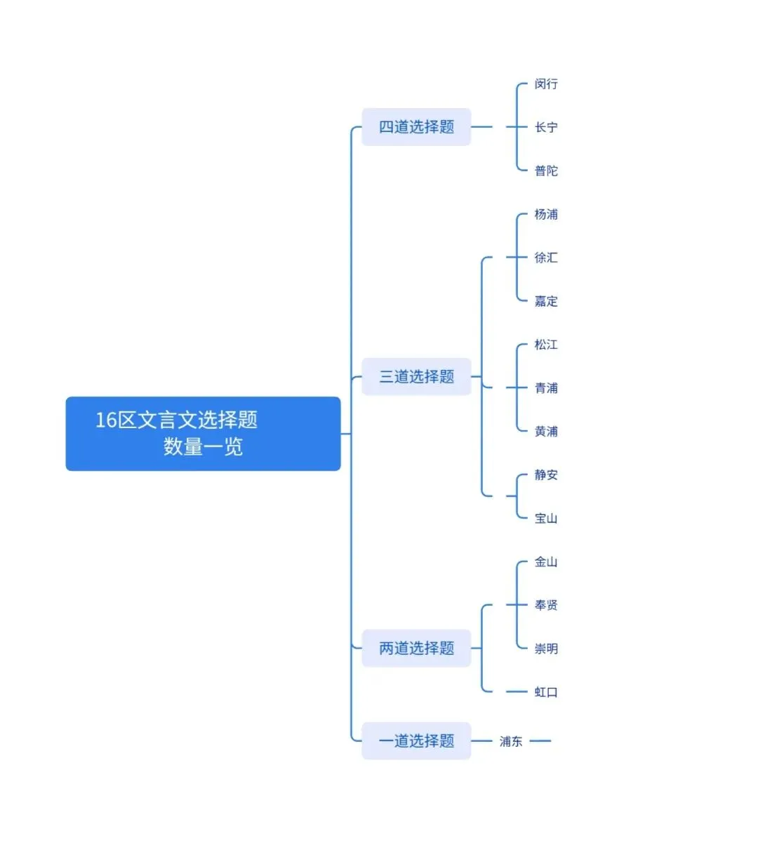 虞阅笔记|虞阅制作了2026上海16区中考一模文言文篇目汇总表格,这篇2刷新了1,每一位上海生都可以来细读!有官方答案(2) 第4张