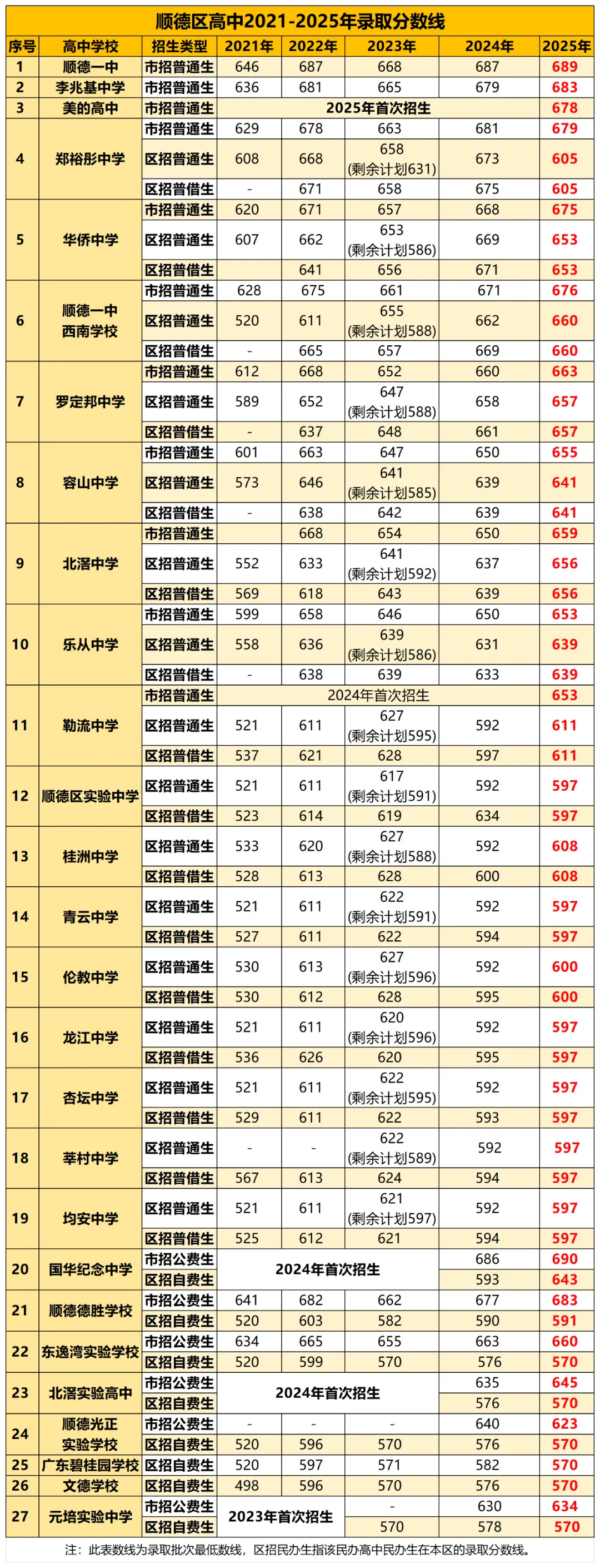 中考600-680分可以上哪些学校?2021-2025年佛山各区高中录取分数线汇总→ 第5张