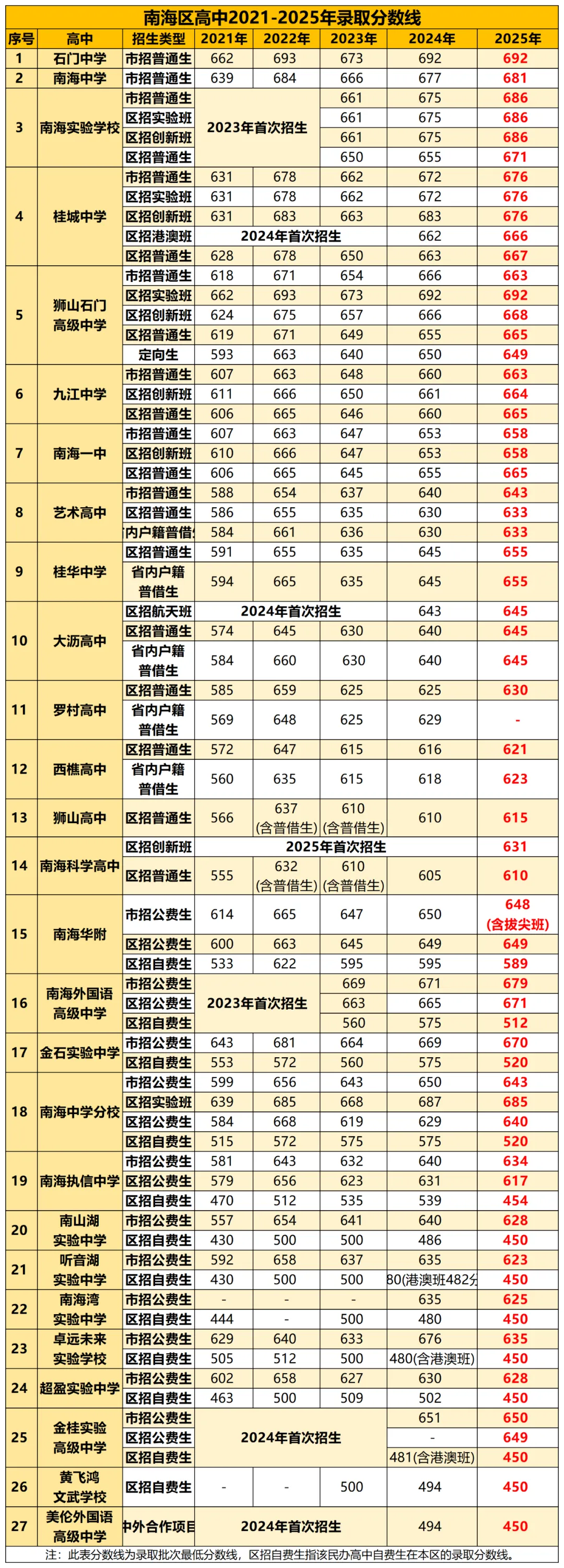 中考600-680分可以上哪些学校?2021-2025年佛山各区高中录取分数线汇总→ 第6张