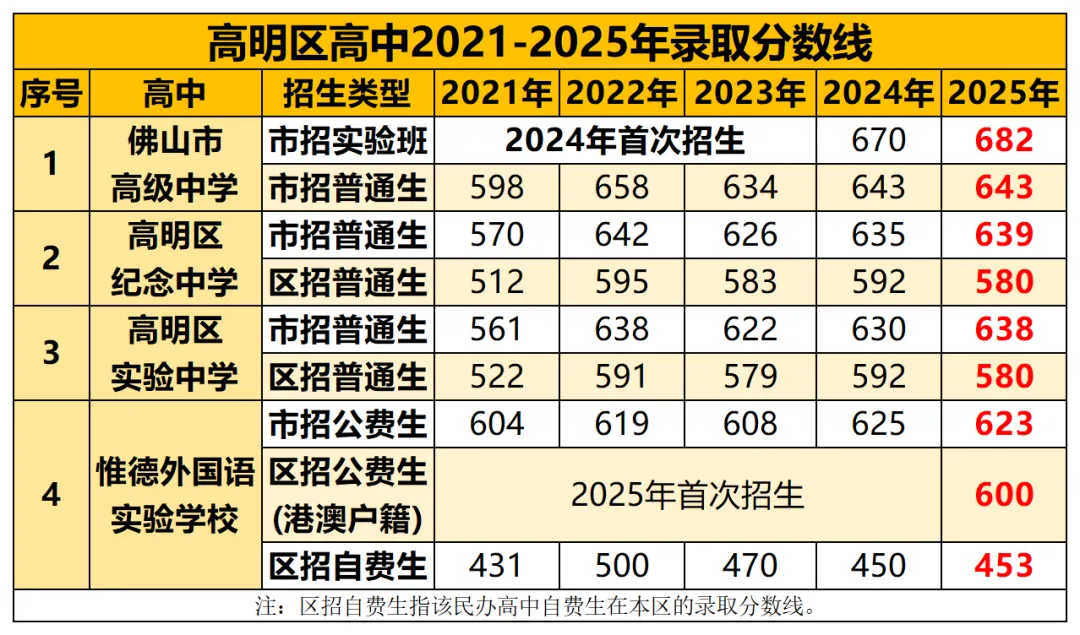 中考600-680分可以上哪些学校?2021-2025年佛山各区高中录取分数线汇总→ 第9张