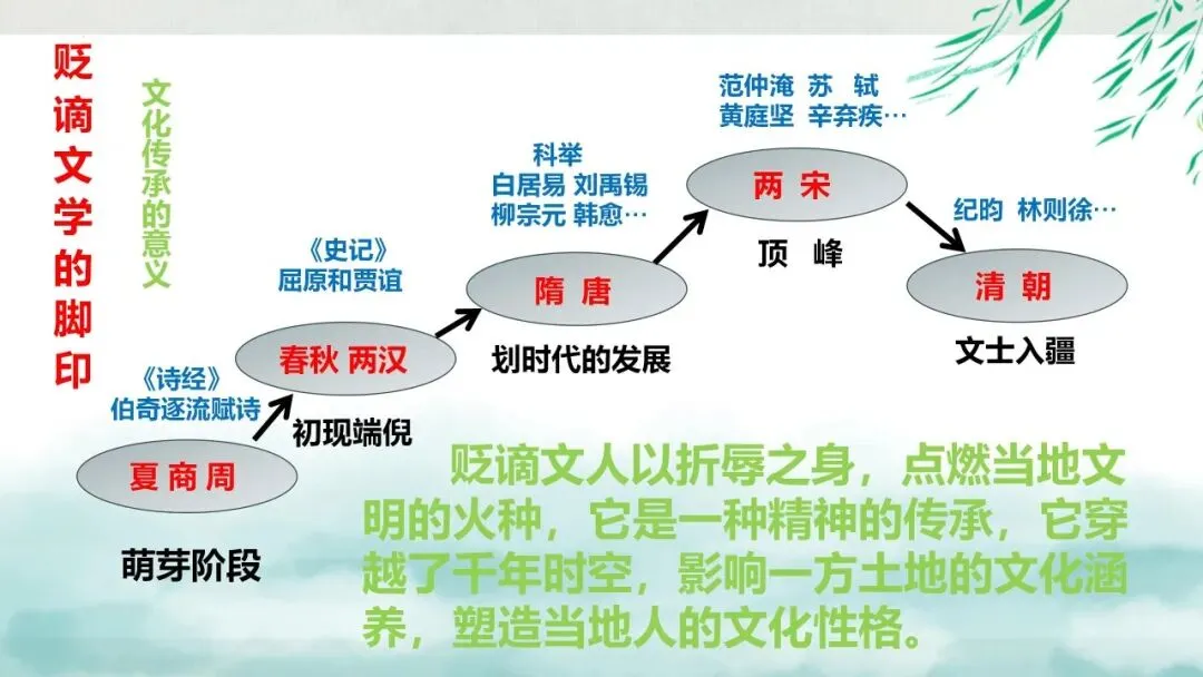 “贬谪类诗词”中考复习公开课:生活虽以痛吻,我却执意歌之,这样讲被夸啦 第5张