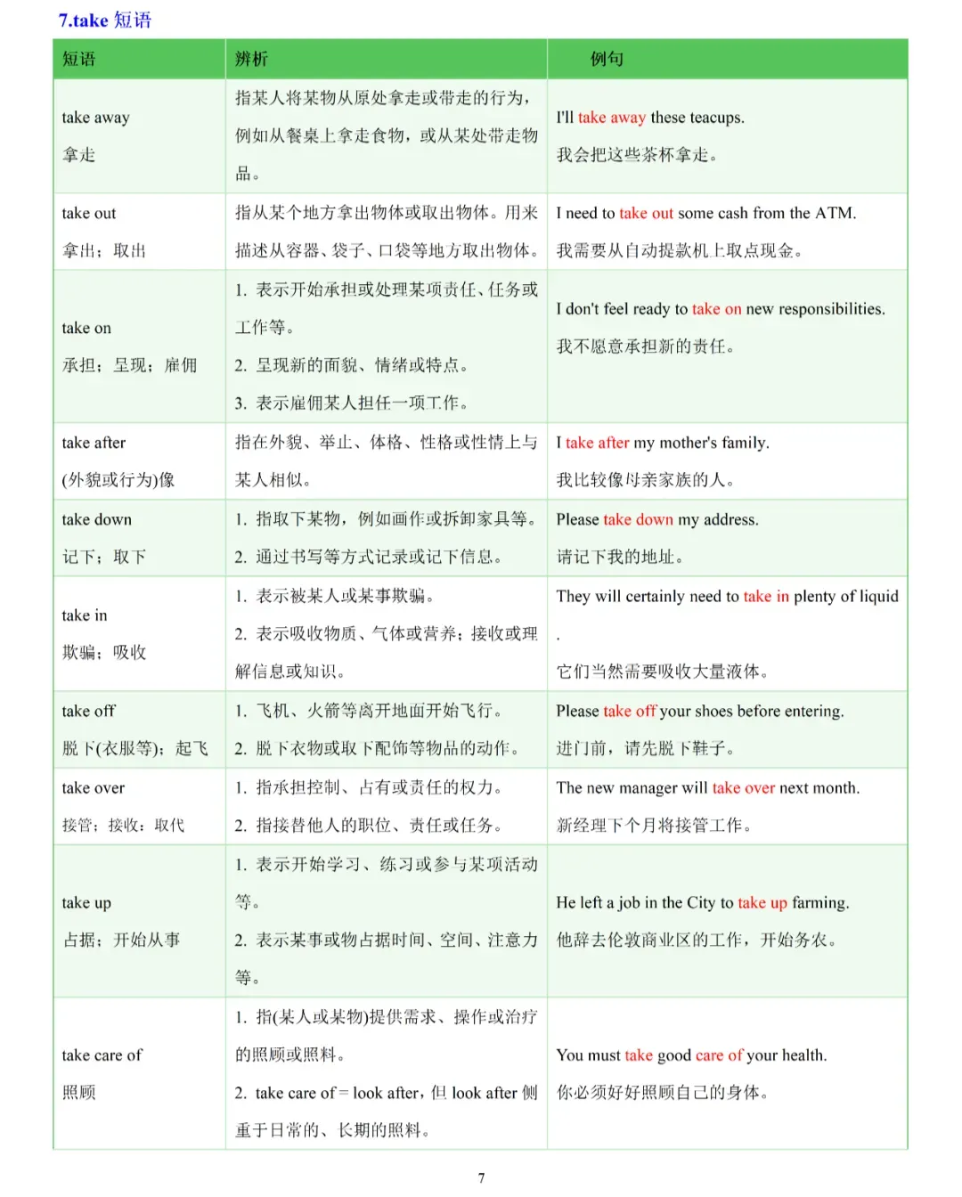 中考英语高频考点常考易混动词短语辨析归纳 第8张