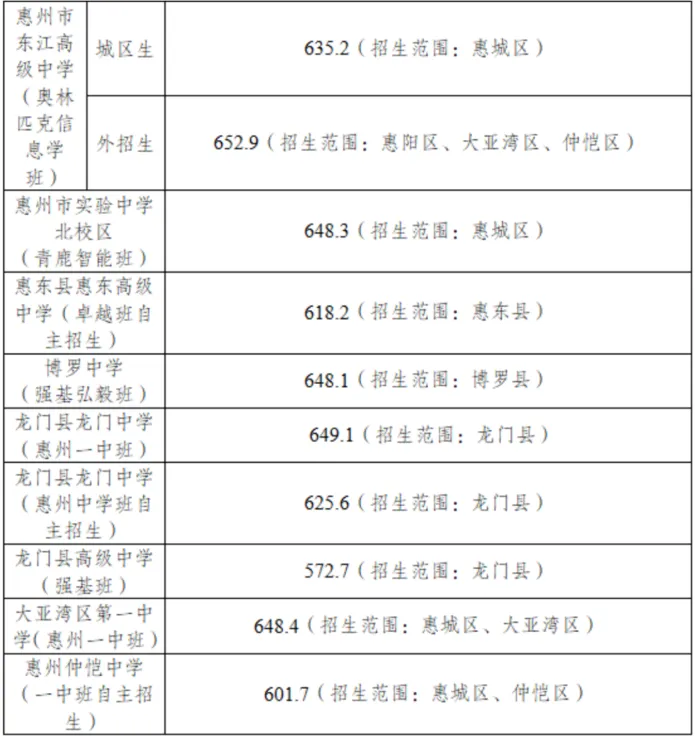 2025年惠州中考录取分数线汇总(26最新整理版) 第3张