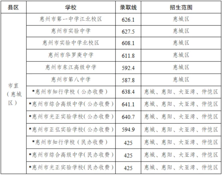 2025年惠州中考录取分数线汇总(26最新整理版) 第4张