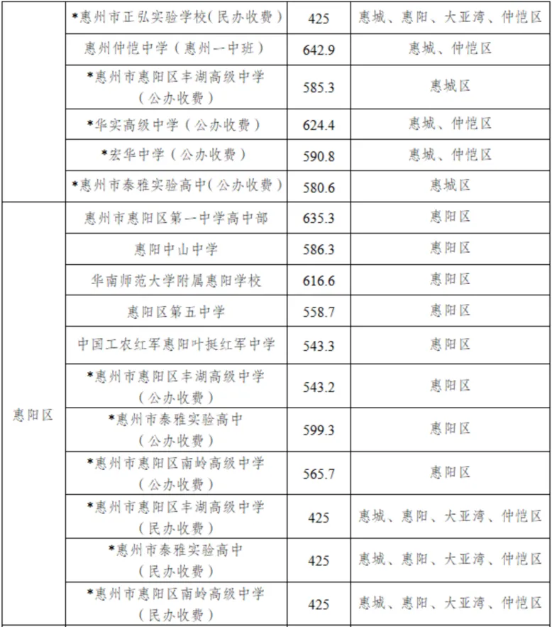 2025年惠州中考录取分数线汇总(26最新整理版) 第5张