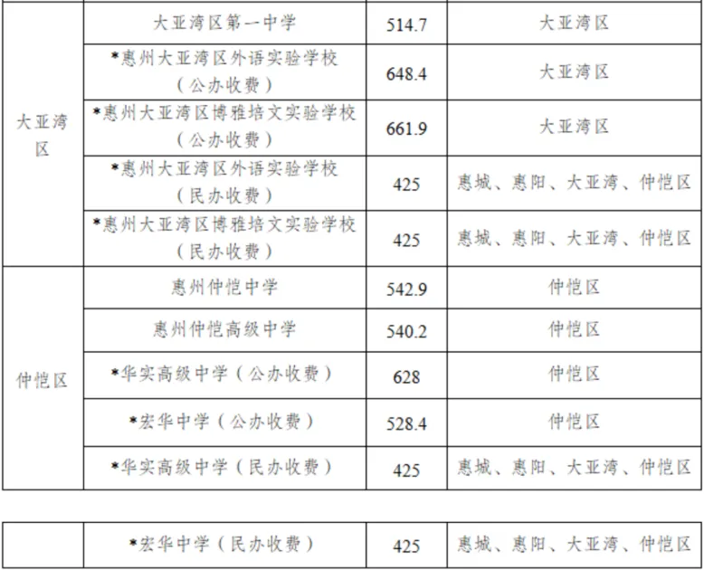 2025年惠州中考录取分数线汇总(26最新整理版) 第8张