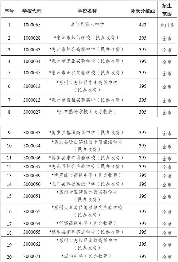 2025年惠州中考录取分数线汇总(26最新整理版) 第9张