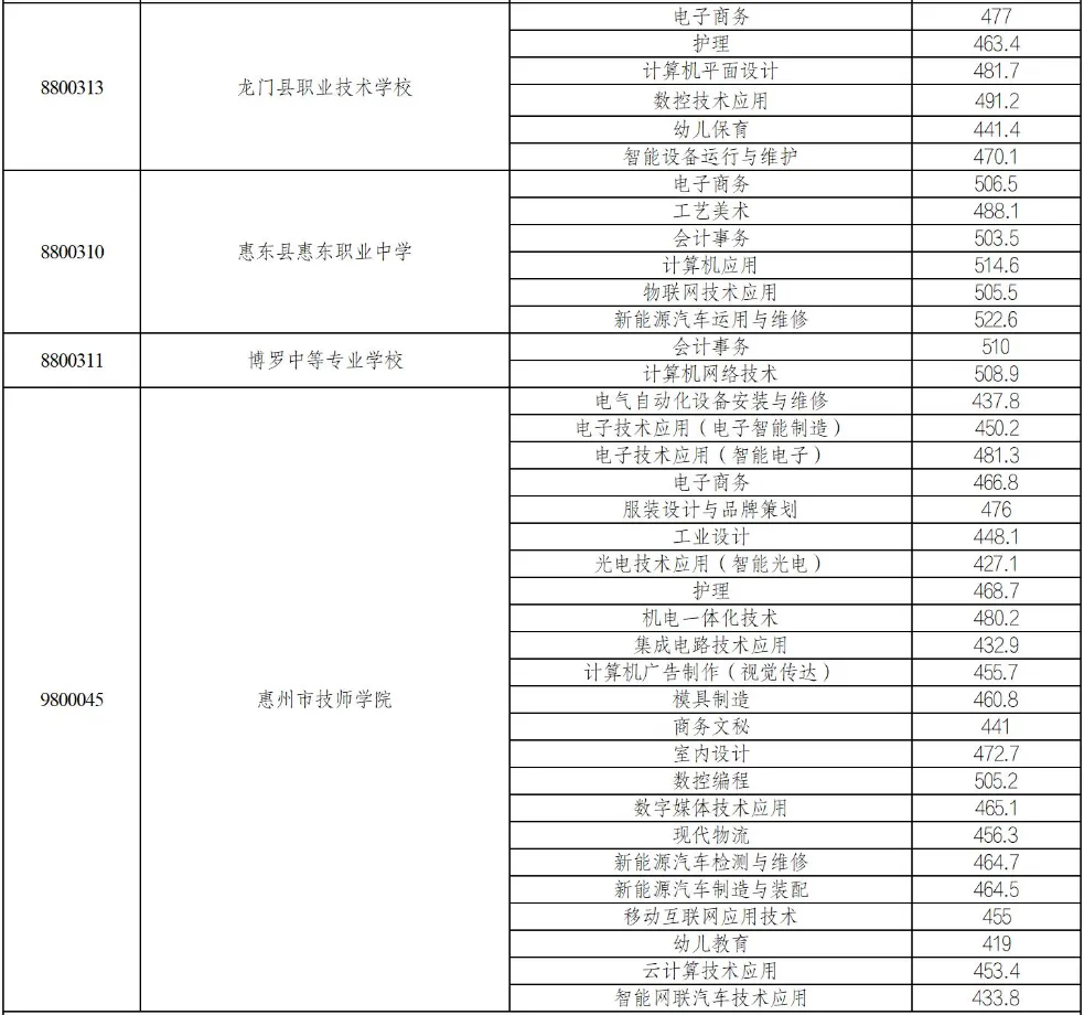 2025年惠州中考录取分数线汇总(26最新整理版) 第11张