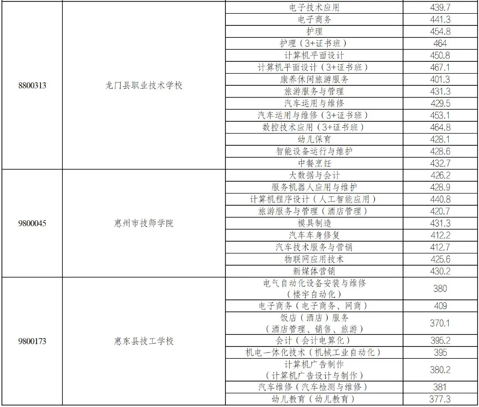 2025年惠州中考录取分数线汇总(26最新整理版) 第16张