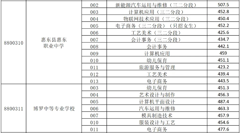2025年惠州中考录取分数线汇总(26最新整理版) 第20张