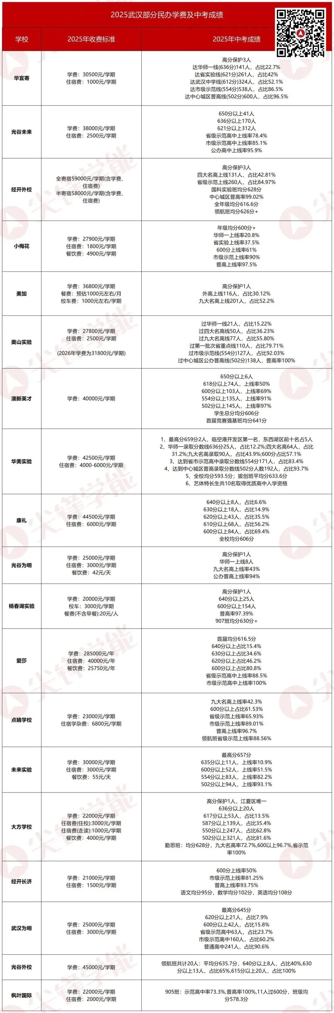 【附完整数据】武汉民办初中学费/中考成绩一览表,小升初家长速看! 第2张