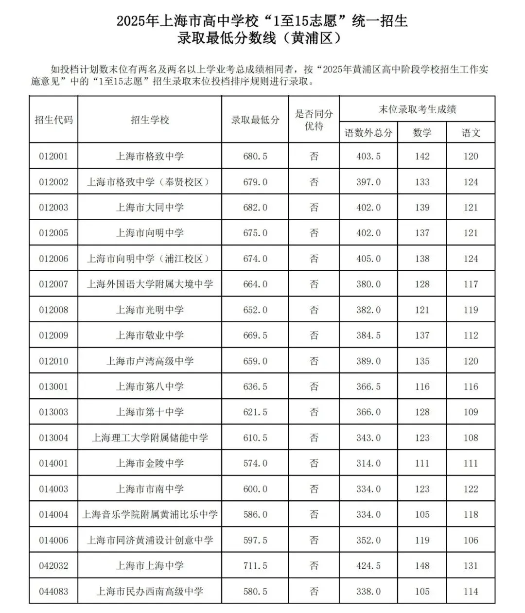 上海16区高中都要多少分?25年中考平行志愿分数线汇总 第1张