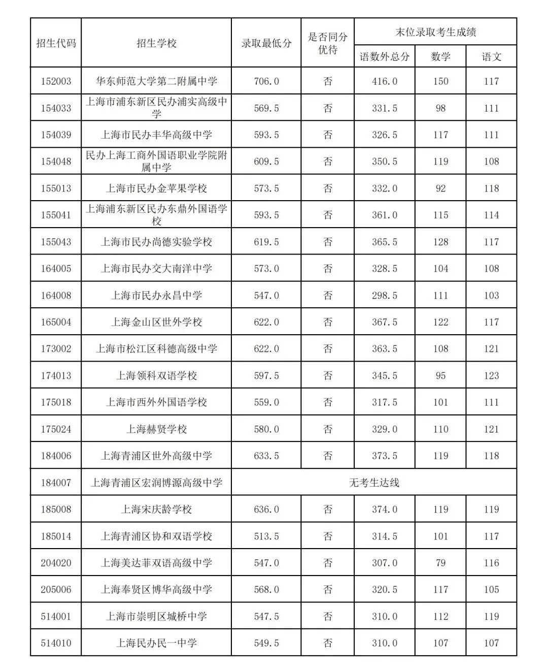 上海16区高中都要多少分?25年中考平行志愿分数线汇总 第3张