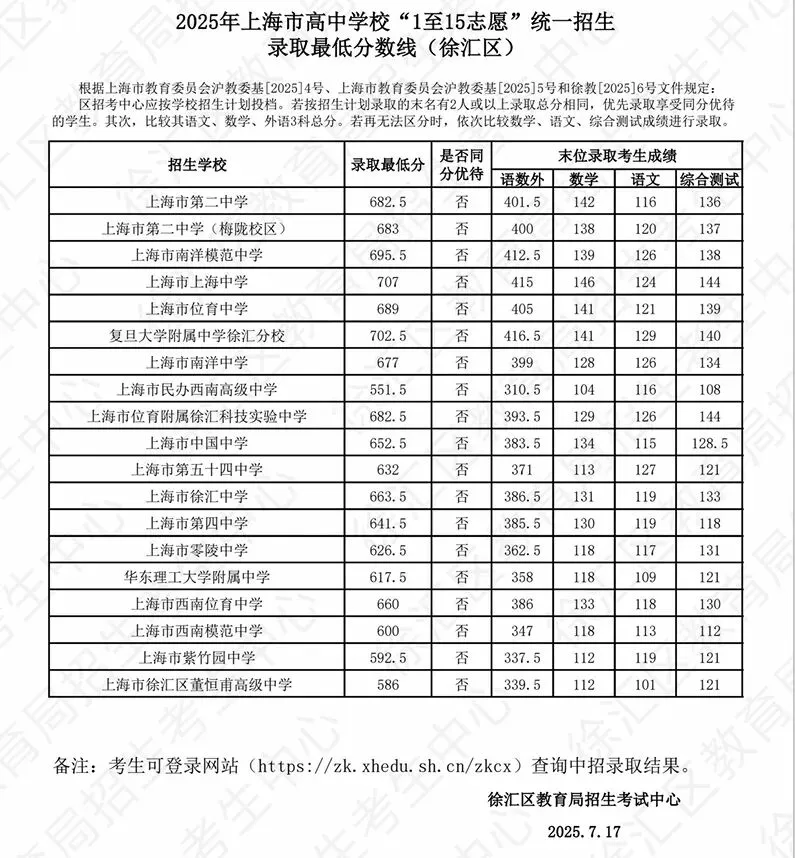 上海16区高中都要多少分?25年中考平行志愿分数线汇总 第4张