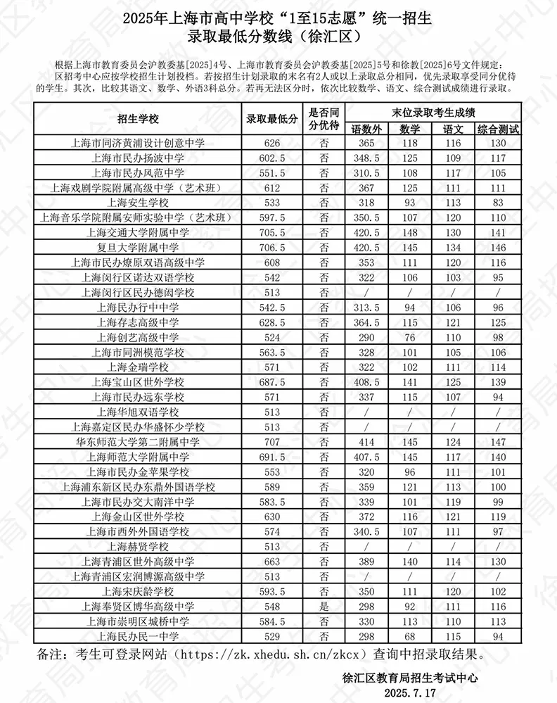 上海16区高中都要多少分?25年中考平行志愿分数线汇总 第5张