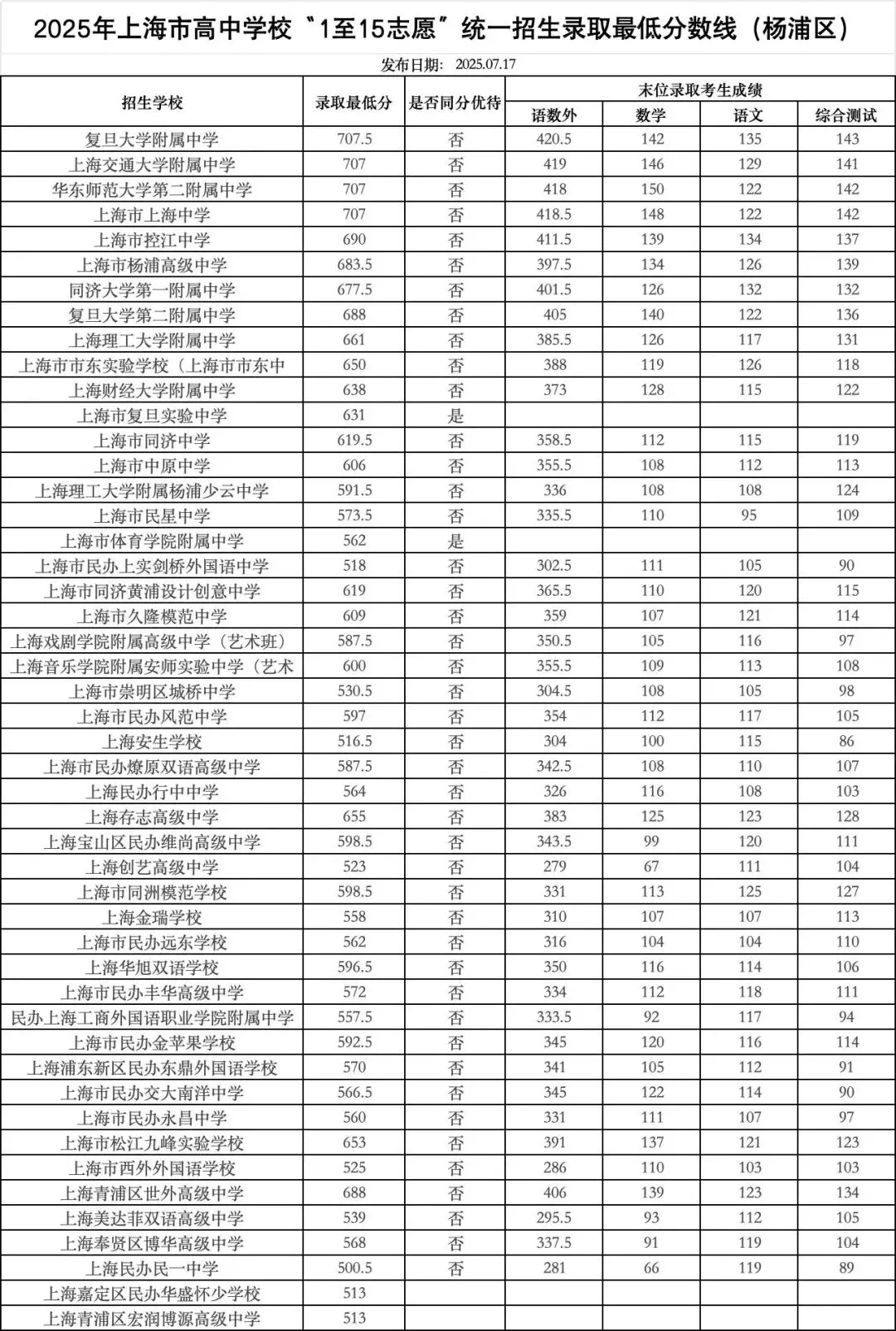 上海16区高中都要多少分?25年中考平行志愿分数线汇总 第6张