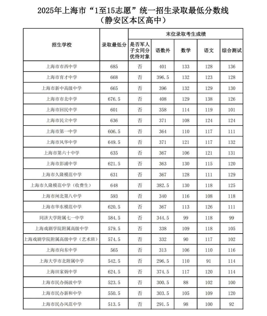 上海16区高中都要多少分?25年中考平行志愿分数线汇总 第7张