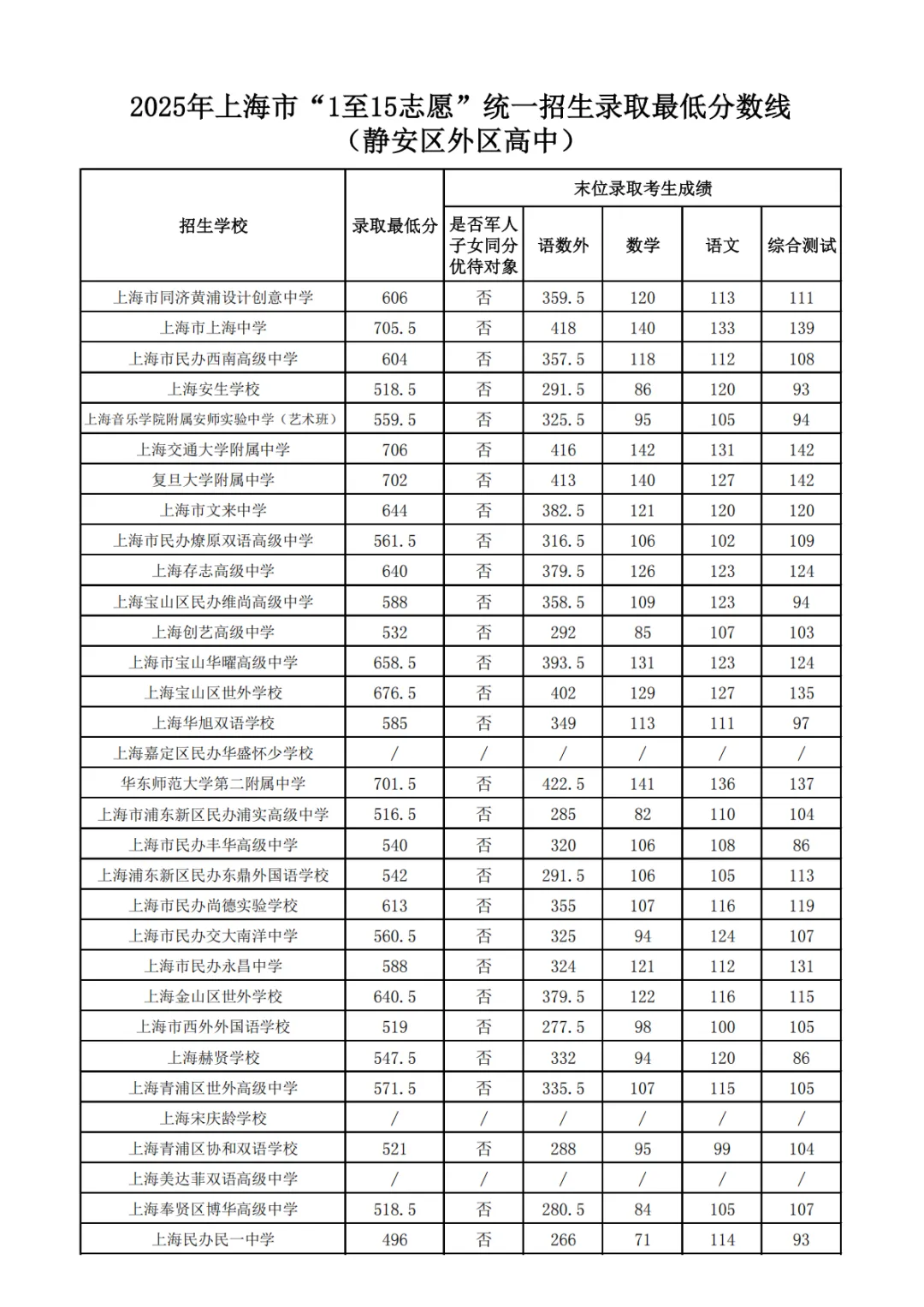 上海16区高中都要多少分?25年中考平行志愿分数线汇总 第8张