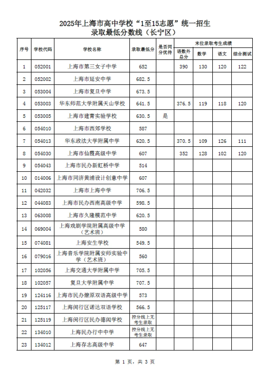 上海16区高中都要多少分?25年中考平行志愿分数线汇总 第9张