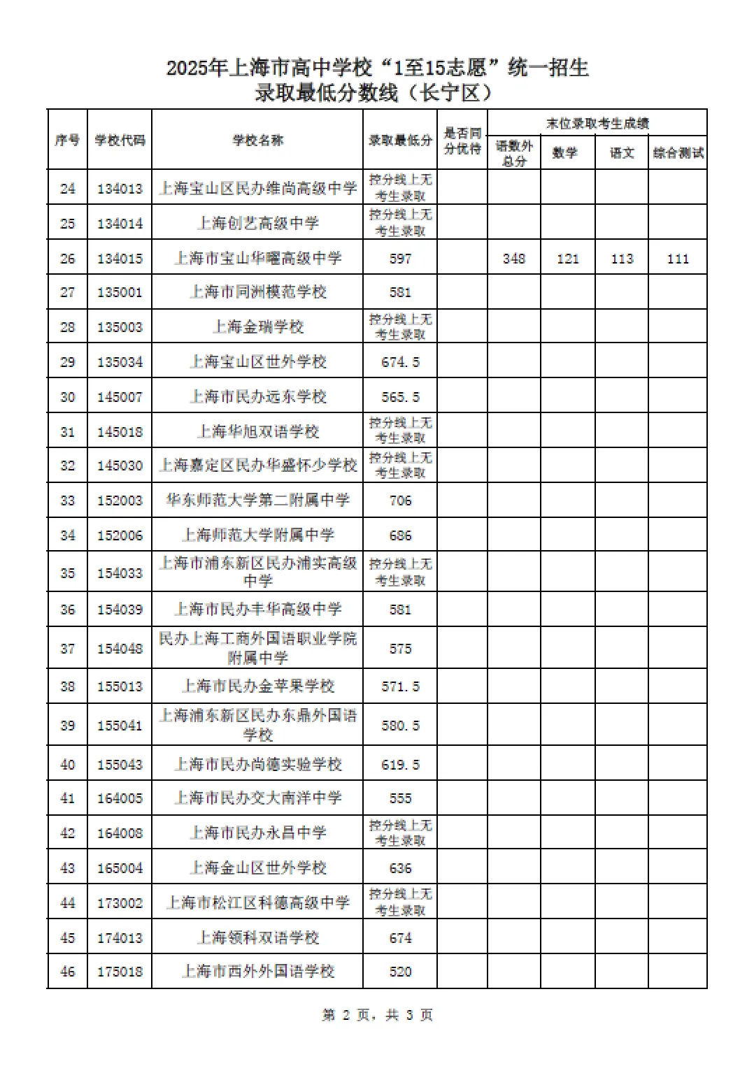 上海16区高中都要多少分?25年中考平行志愿分数线汇总 第10张