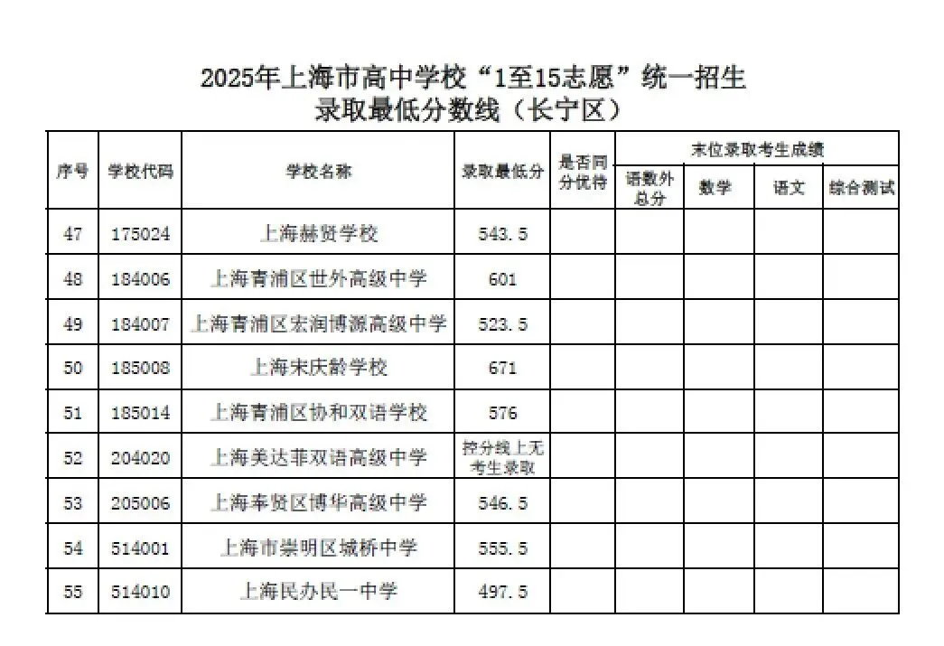 上海16区高中都要多少分?25年中考平行志愿分数线汇总 第11张