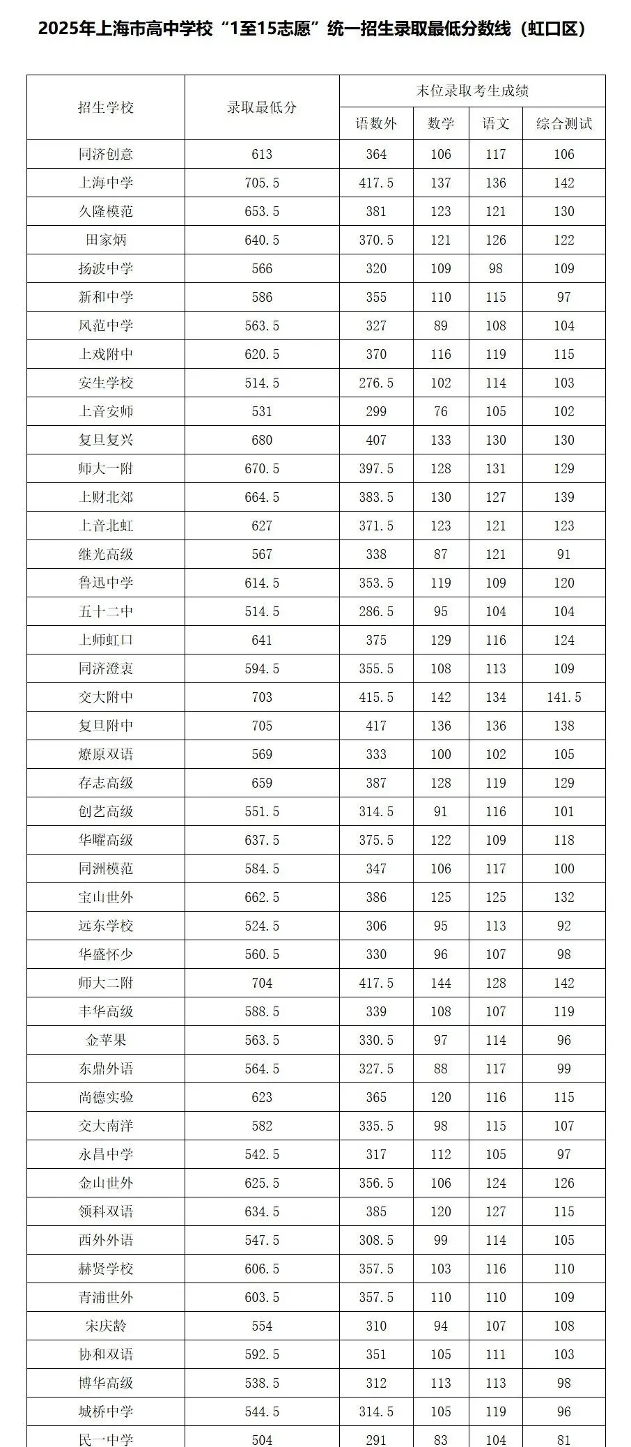 上海16区高中都要多少分?25年中考平行志愿分数线汇总 第13张
