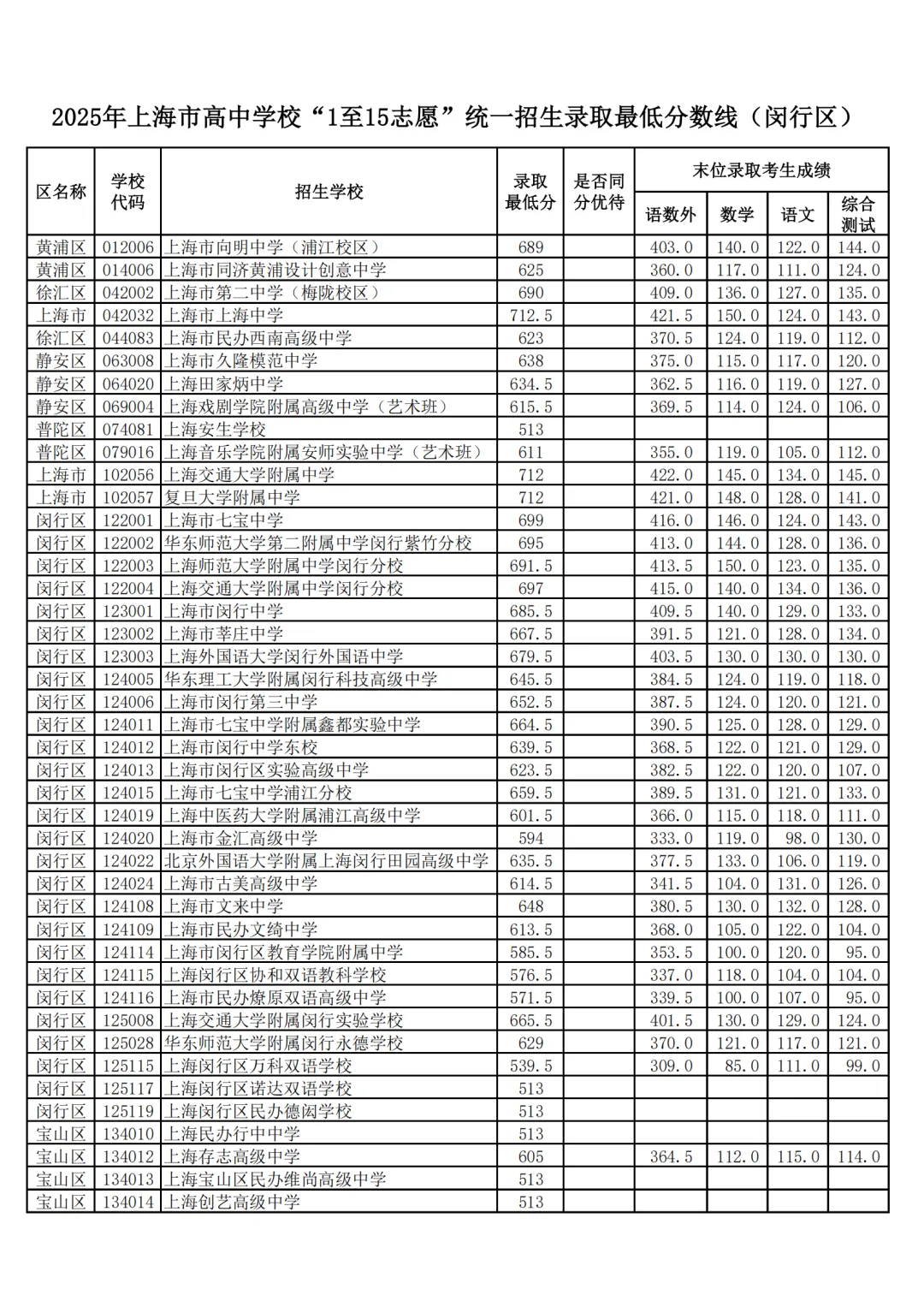上海16区高中都要多少分?25年中考平行志愿分数线汇总 第14张