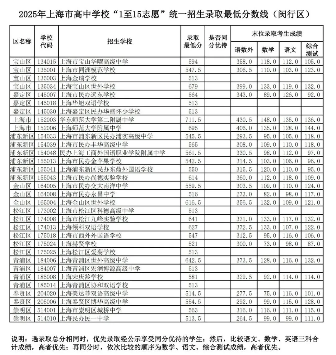 上海16区高中都要多少分?25年中考平行志愿分数线汇总 第15张