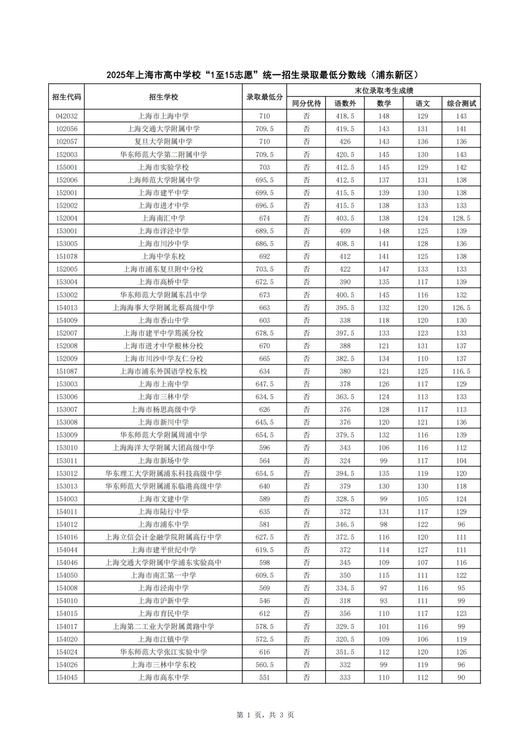 上海16区高中都要多少分?25年中考平行志愿分数线汇总 第16张