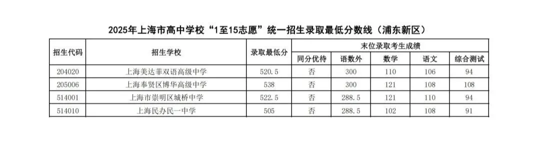 上海16区高中都要多少分?25年中考平行志愿分数线汇总 第18张