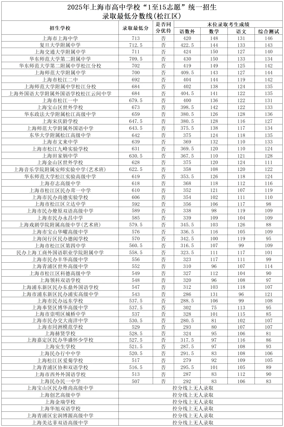 上海16区高中都要多少分?25年中考平行志愿分数线汇总 第19张