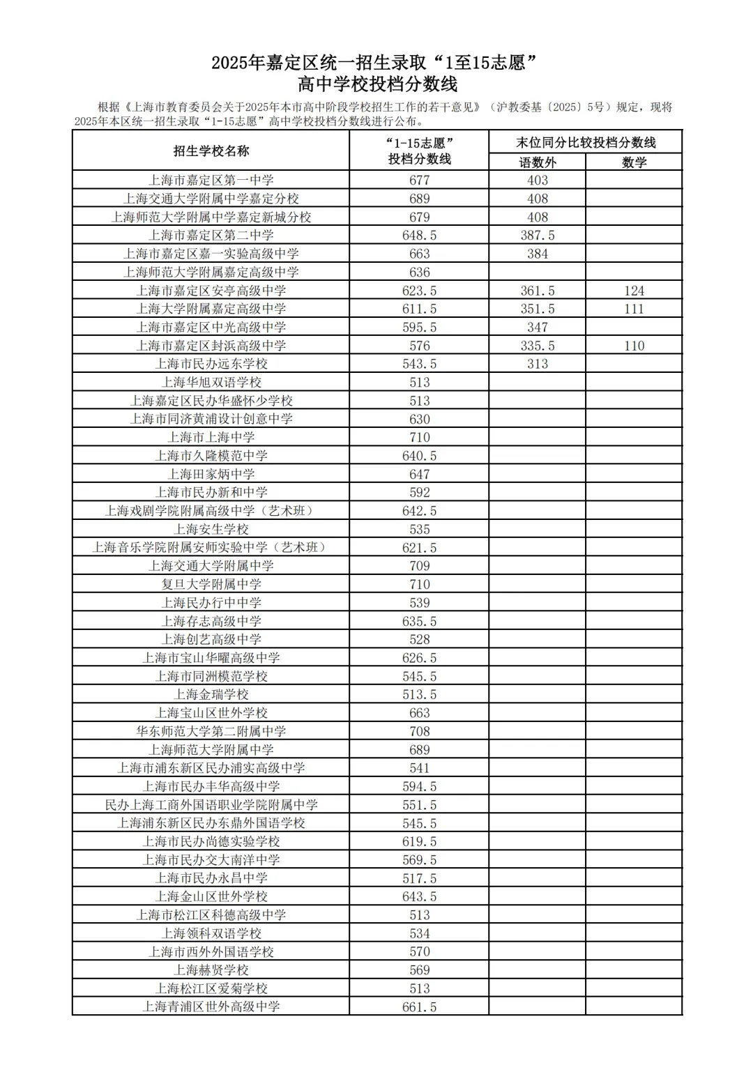 上海16区高中都要多少分?25年中考平行志愿分数线汇总 第20张