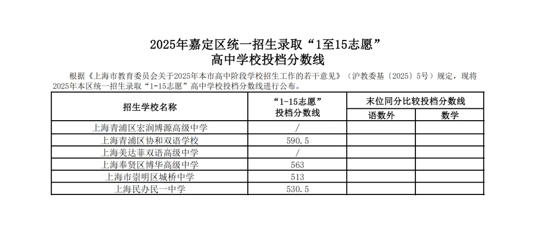 上海16区高中都要多少分?25年中考平行志愿分数线汇总 第21张