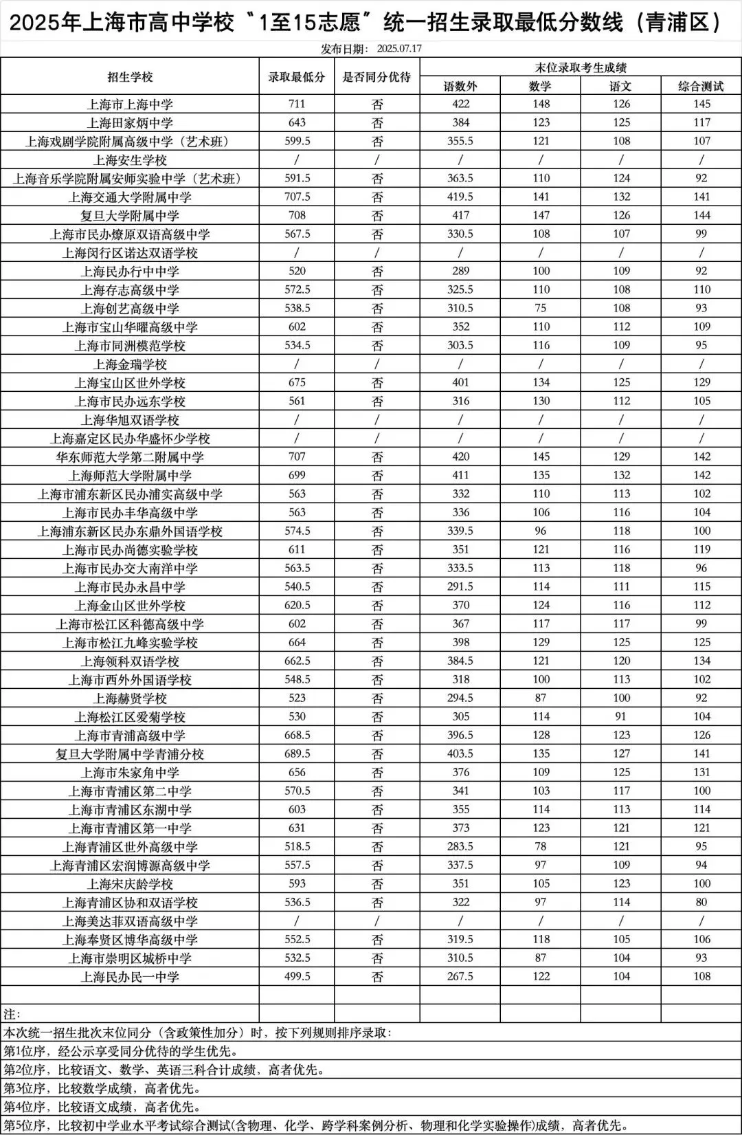 上海16区高中都要多少分?25年中考平行志愿分数线汇总 第22张