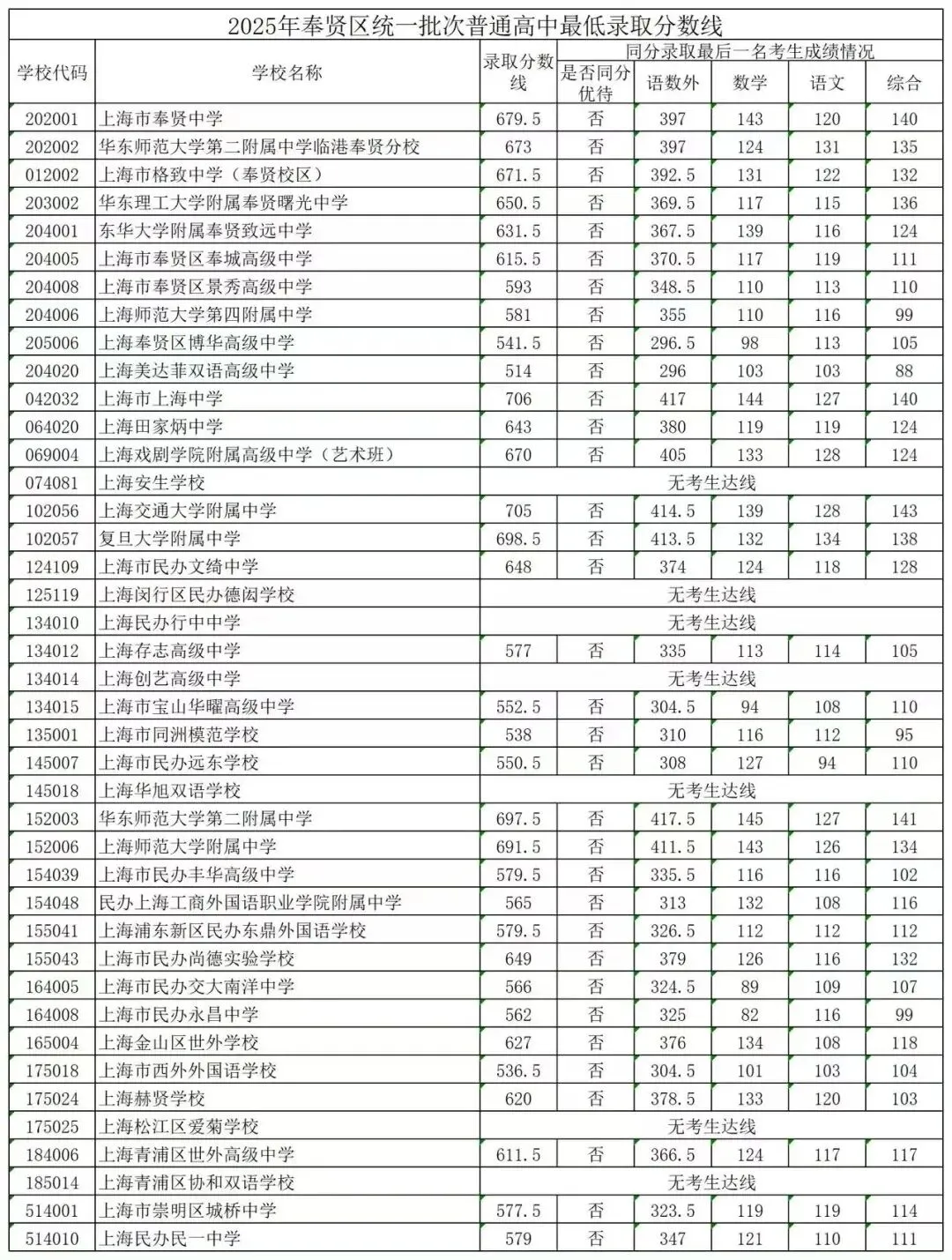 上海16区高中都要多少分?25年中考平行志愿分数线汇总 第23张
