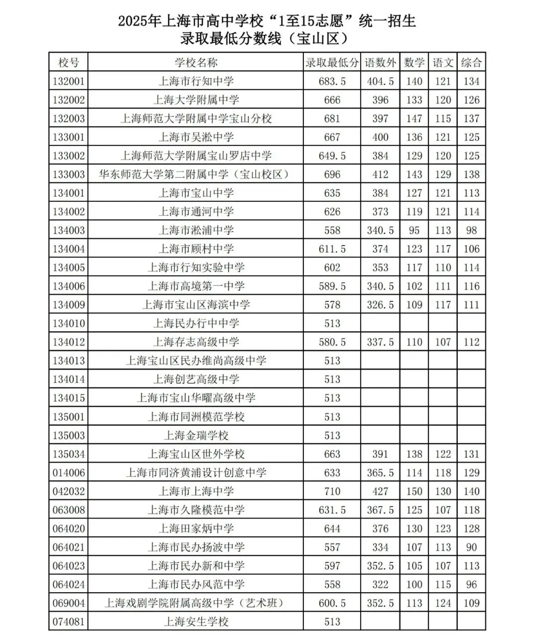上海16区高中都要多少分?25年中考平行志愿分数线汇总 第24张