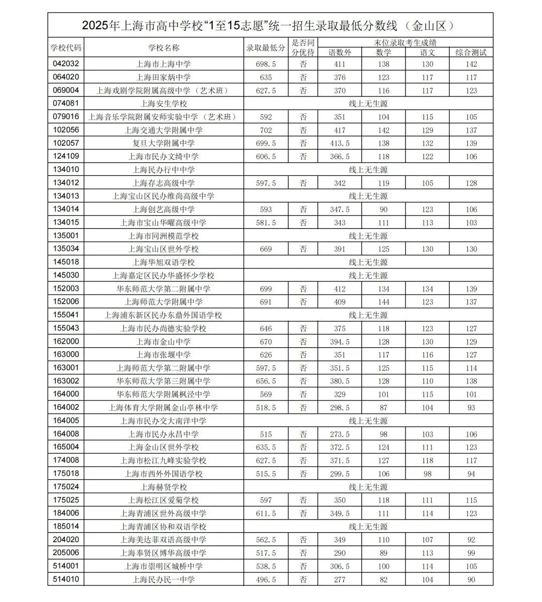 上海16区高中都要多少分?25年中考平行志愿分数线汇总 第27张