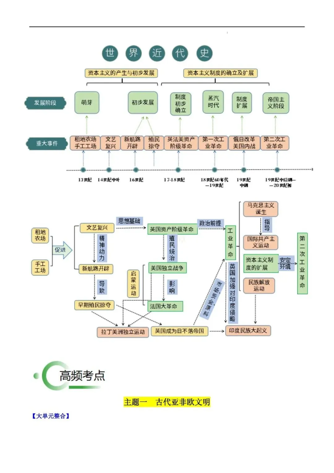 2026年中考复习秘籍 :世界史 (九年级上册) 第3张 2026年中考复习秘籍 :世界史 (九年级上册) 第3张