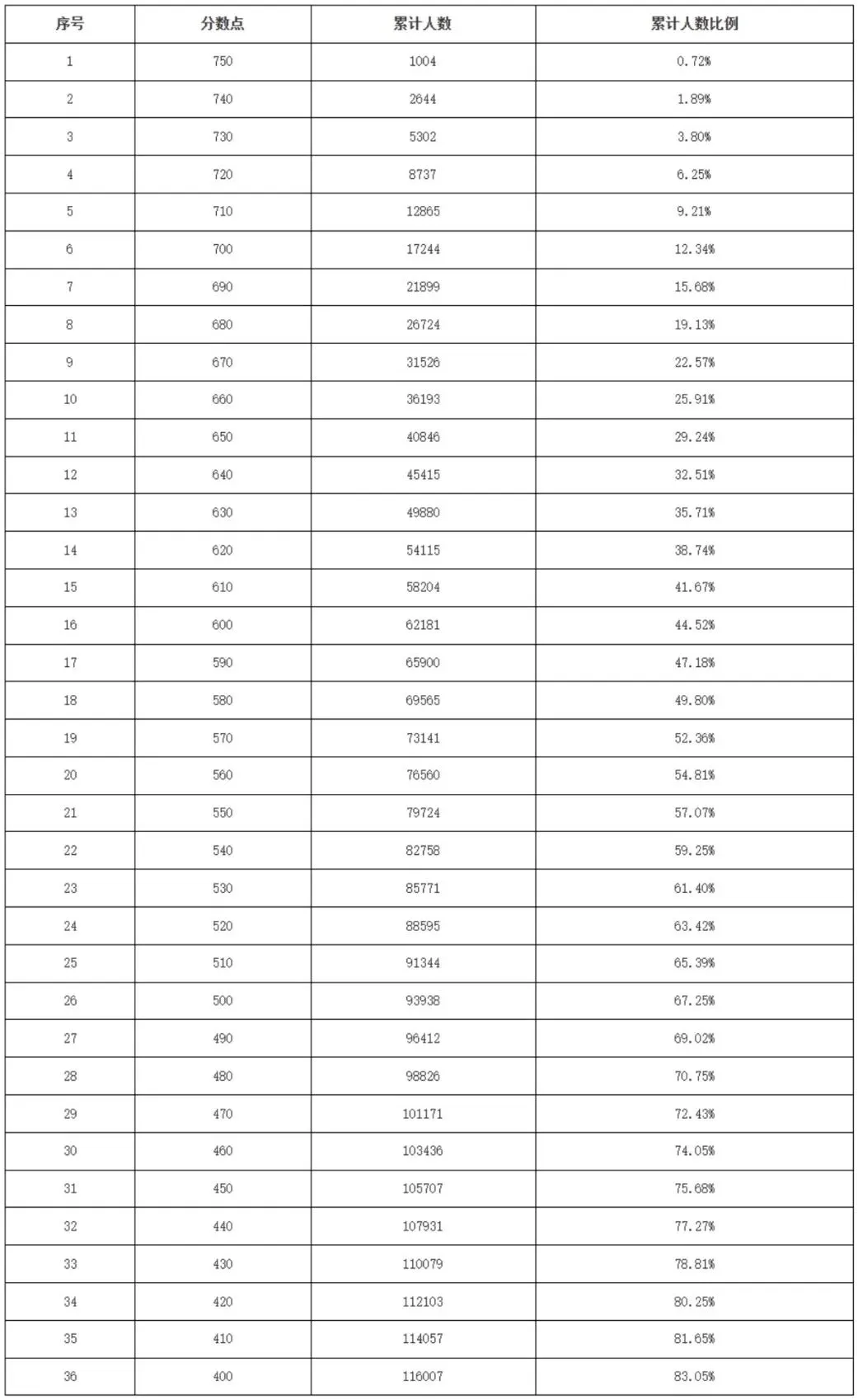 750分以上1004人!广州中考成绩高分云集 第2张
